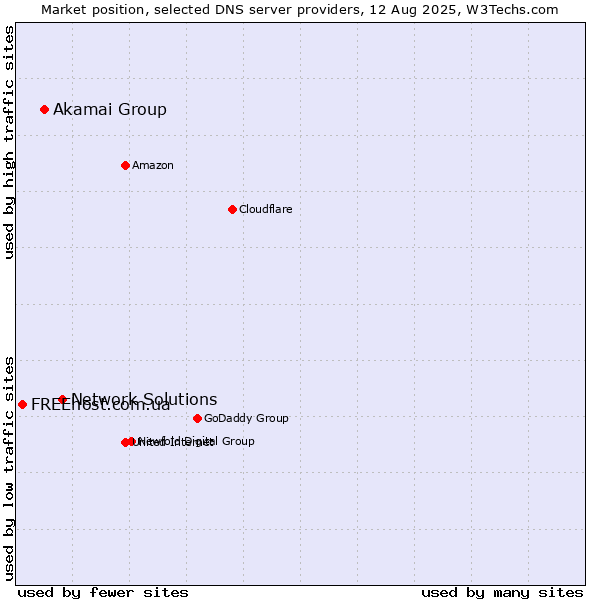 Market position of Network Solutions vs. Akamai Group vs. FREEhost.com.ua