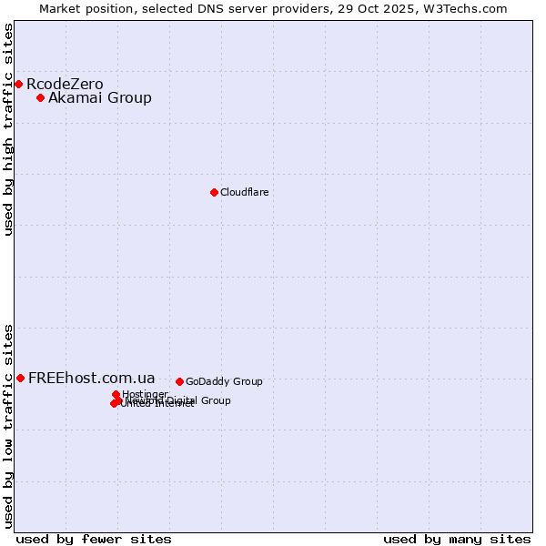 Market position of Akamai Group vs. FREEhost.com.ua vs. RcodeZero