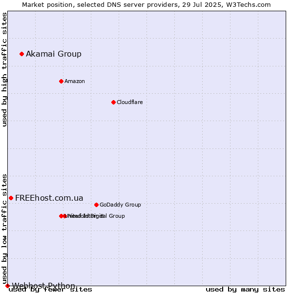 Market position of Akamai Group vs. FREEhost.com.ua vs. Webhost Python