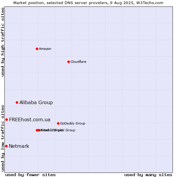 Market position of Alibaba Group vs. FREEhost.com.ua vs. Netmark