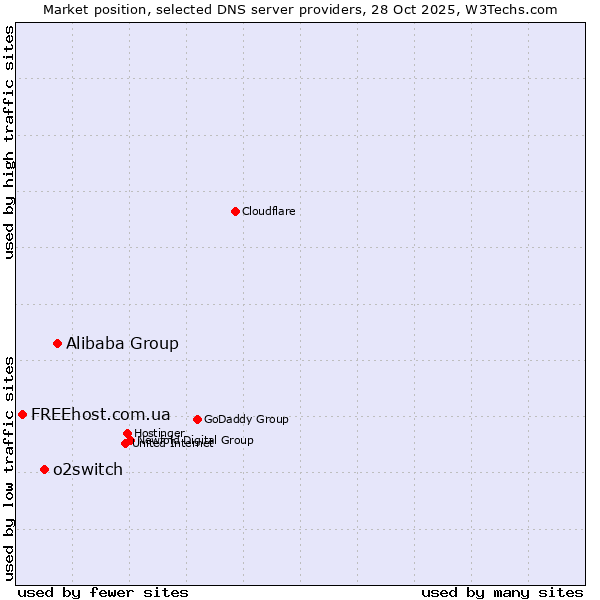 Market position of Alibaba Group vs. o2switch vs. FREEhost.com.ua