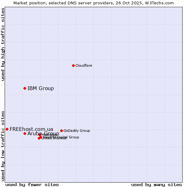 Market position of Aruba Group vs. IBM Group vs. FREEhost.com.ua