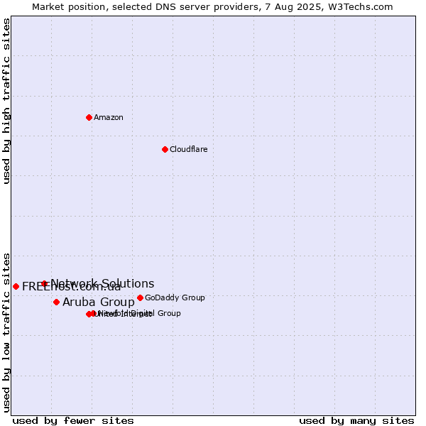 Market position of Aruba Group vs. Network Solutions vs. FREEhost.com.ua
