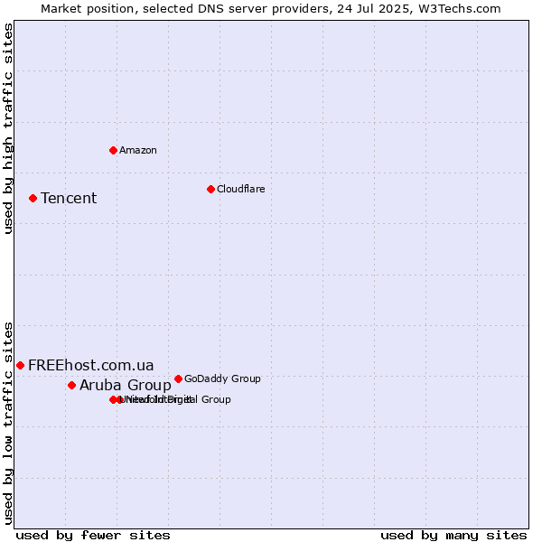Market position of Aruba Group vs. Tencent vs. FREEhost.com.ua