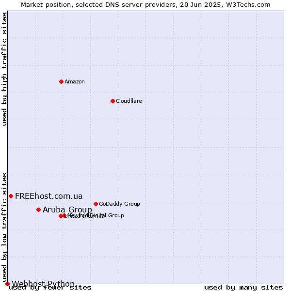 Market position of Aruba Group vs. FREEhost.com.ua vs. Webhost Python