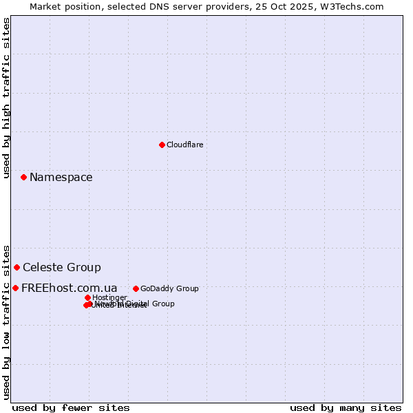 Market position of Namespace vs. Celeste Group vs. FREEhost.com.ua