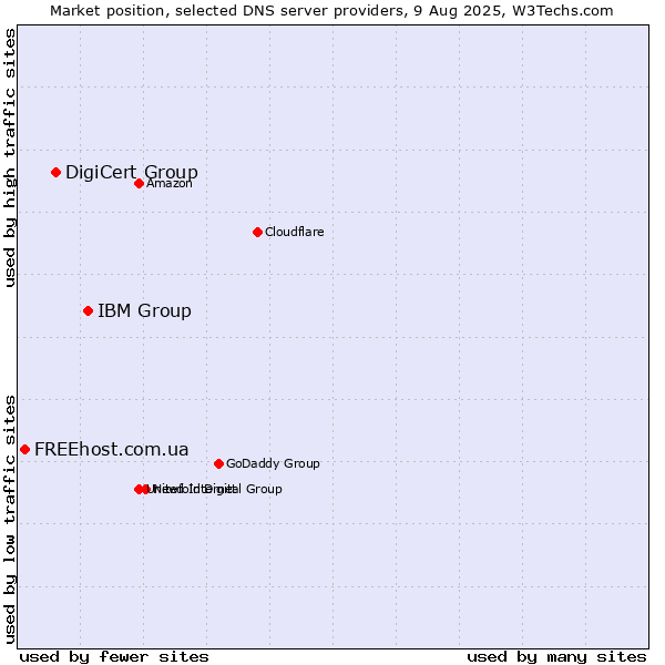 Market position of IBM Group vs. DigiCert Group vs. FREEhost.com.ua