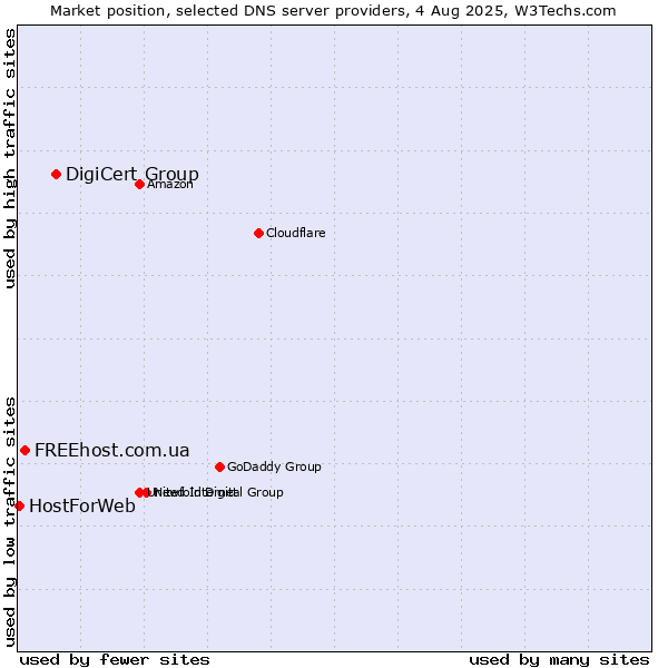 Market position of DigiCert Group vs. FREEhost.com.ua vs. HostForWeb