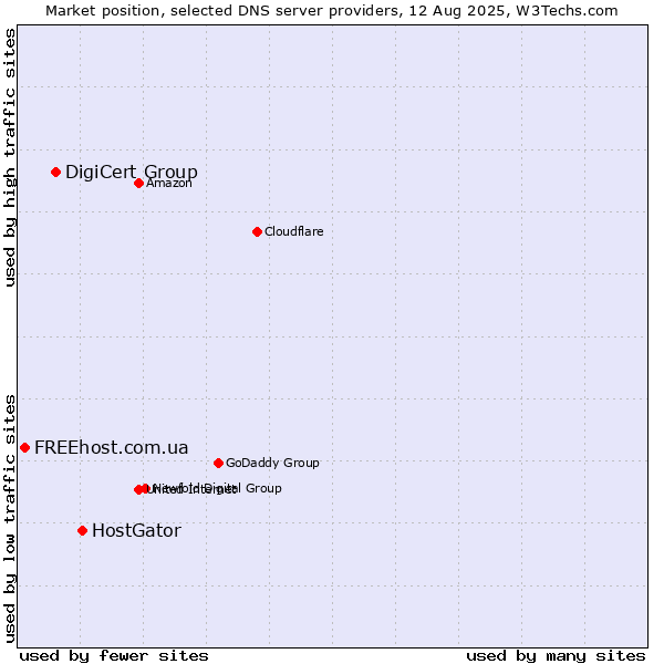 Market position of HostGator vs. DigiCert Group vs. FREEhost.com.ua