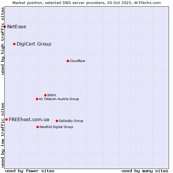 Market position of DigiCert Group vs. FREEhost.com.ua vs. NetEase