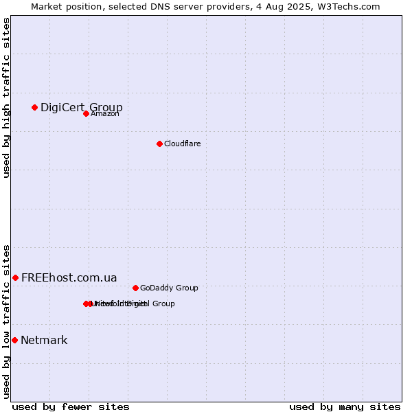 Market position of DigiCert Group vs. FREEhost.com.ua vs. Netmark