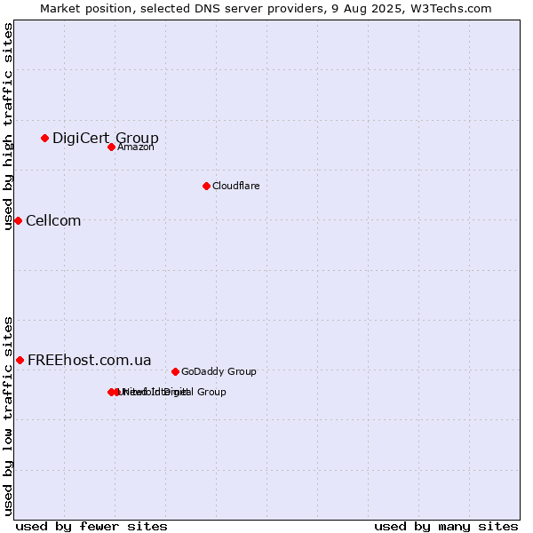 Market position of DigiCert Group vs. FREEhost.com.ua vs. Cellcom