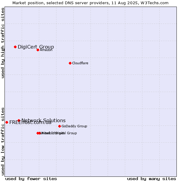 Market position of Network Solutions vs. DigiCert Group vs. FREEhost.com.ua