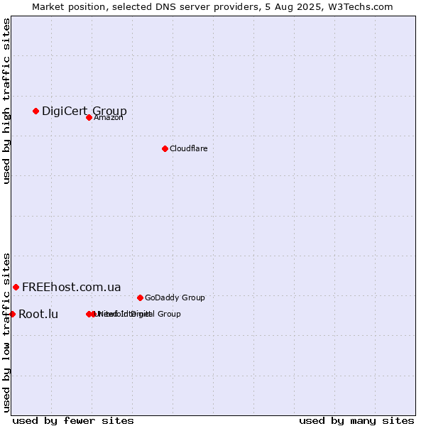 Market position of DigiCert Group vs. FREEhost.com.ua vs. Root.lu