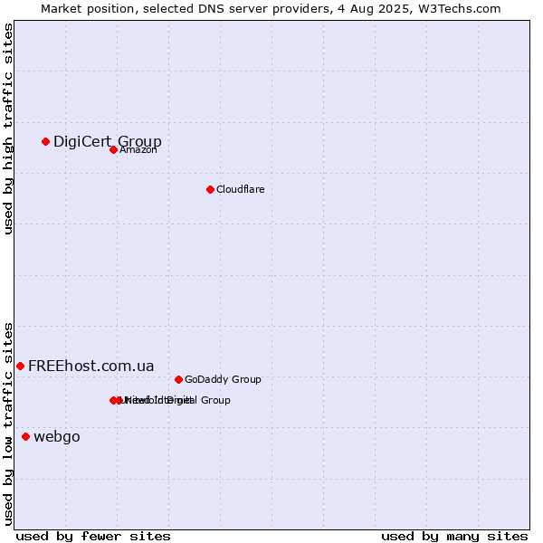 Market position of DigiCert Group vs. webgo vs. FREEhost.com.ua