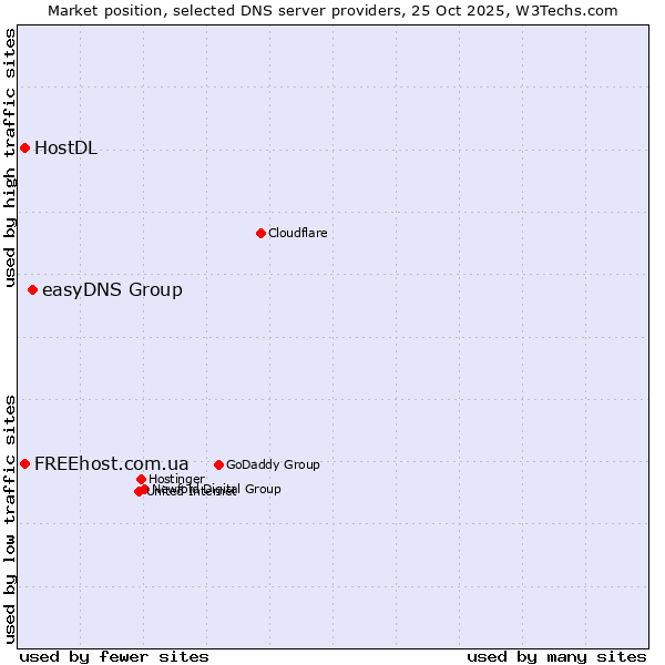 Market position of easyDNS Group vs. FREEhost.com.ua vs. HostDL