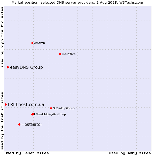 Market position of HostGator vs. easyDNS Group vs. FREEhost.com.ua