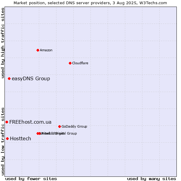 Market position of easyDNS Group vs. Hosttech vs. FREEhost.com.ua