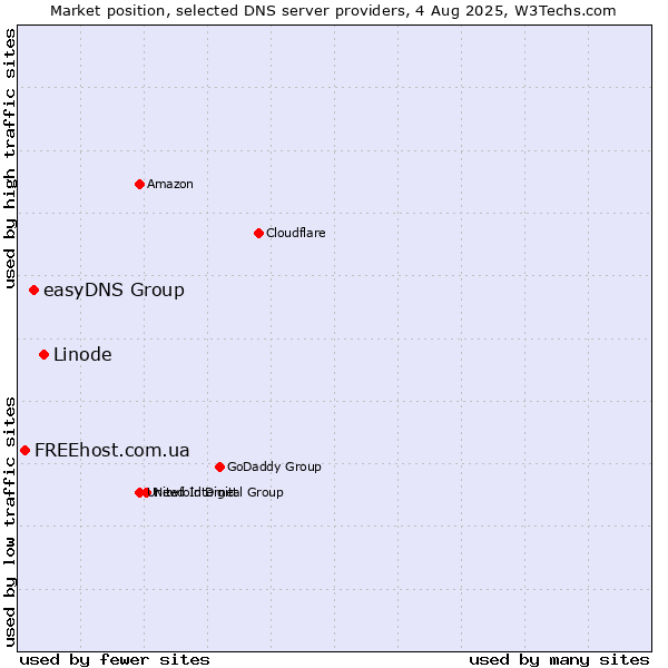 Market position of Linode vs. easyDNS Group vs. FREEhost.com.ua