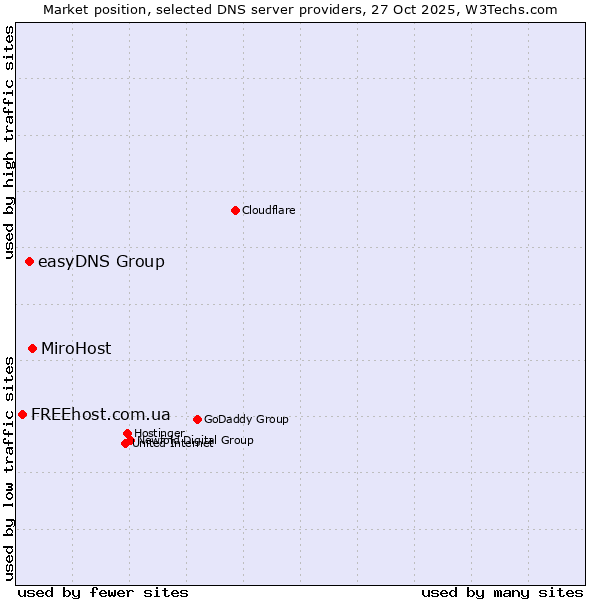 Market position of MiroHost vs. easyDNS Group vs. FREEhost.com.ua