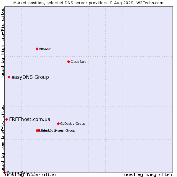 Market position of easyDNS Group vs. FREEhost.com.ua vs. NameAction