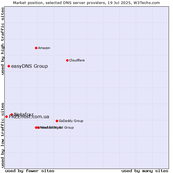 Market position of Netafraz vs. easyDNS Group vs. FREEhost.com.ua