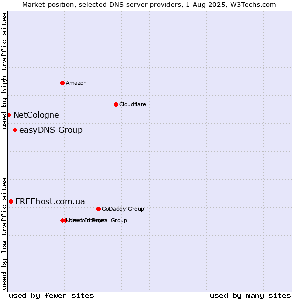 Market position of easyDNS Group vs. FREEhost.com.ua vs. NetCologne