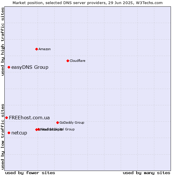 Market position of easyDNS Group vs. netcup vs. FREEhost.com.ua
