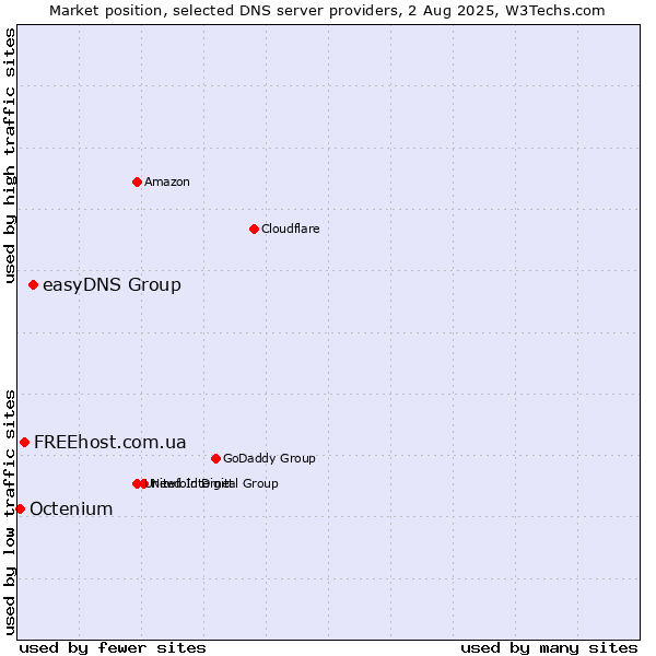 Market position of easyDNS Group vs. FREEhost.com.ua vs. Octenium