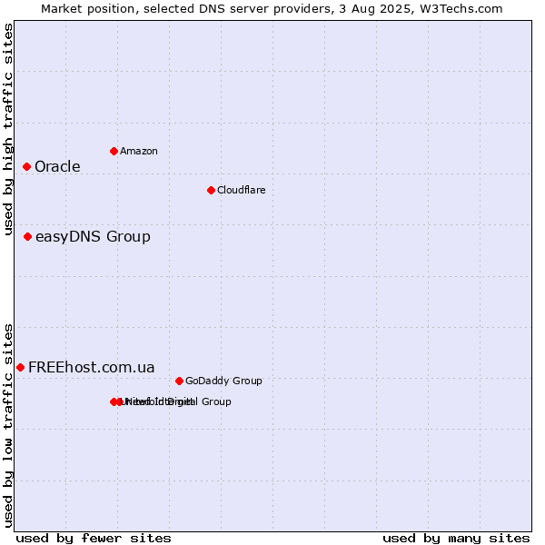 Market position of easyDNS Group vs. Oracle vs. FREEhost.com.ua