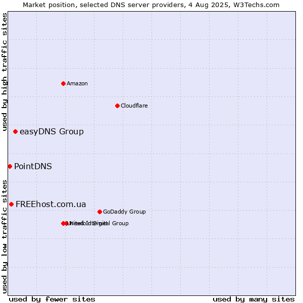Market position of easyDNS Group vs. FREEhost.com.ua vs. PointDNS