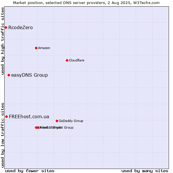 Market position of easyDNS Group vs. FREEhost.com.ua vs. RcodeZero