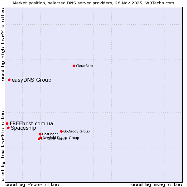 Market position of easyDNS Group vs. Spaceship vs. FREEhost.com.ua