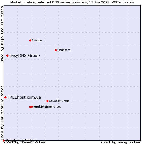 Market position of easyDNS Group vs. FREEhost.com.ua vs. Webhost Python