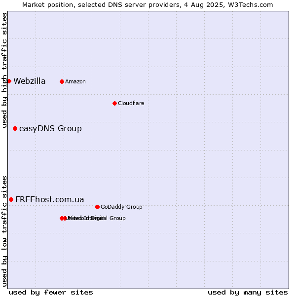 Market position of easyDNS Group vs. FREEhost.com.ua vs. Webzilla