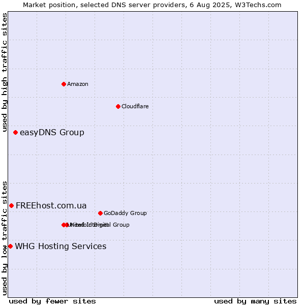 Market position of easyDNS Group vs. FREEhost.com.ua vs. WHG Hosting Services