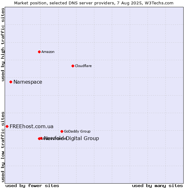 Market position of Newfold Digital Group vs. Namespace vs. FREEhost.com.ua
