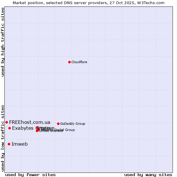 Market position of Exabytes Group vs. Imweb vs. FREEhost.com.ua