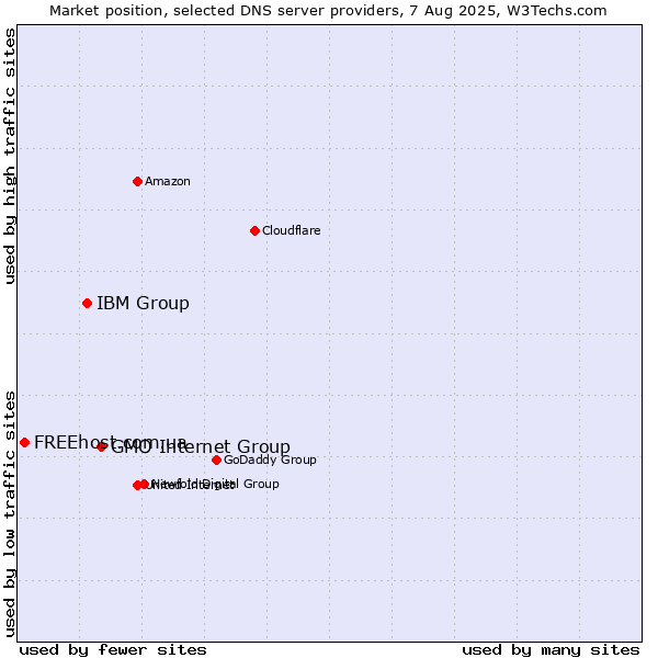 Market position of GMO Internet Group vs. IBM Group vs. FREEhost.com.ua