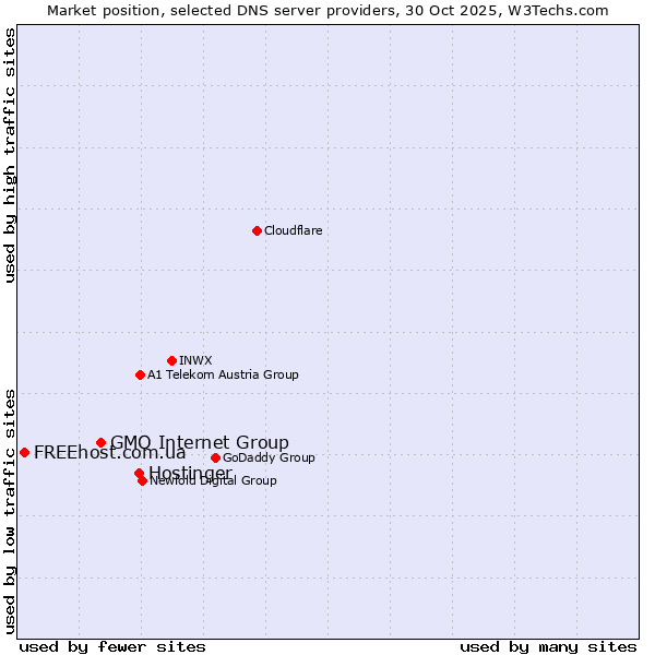 Market position of Hostinger vs. GMO Internet Group vs. FREEhost.com.ua