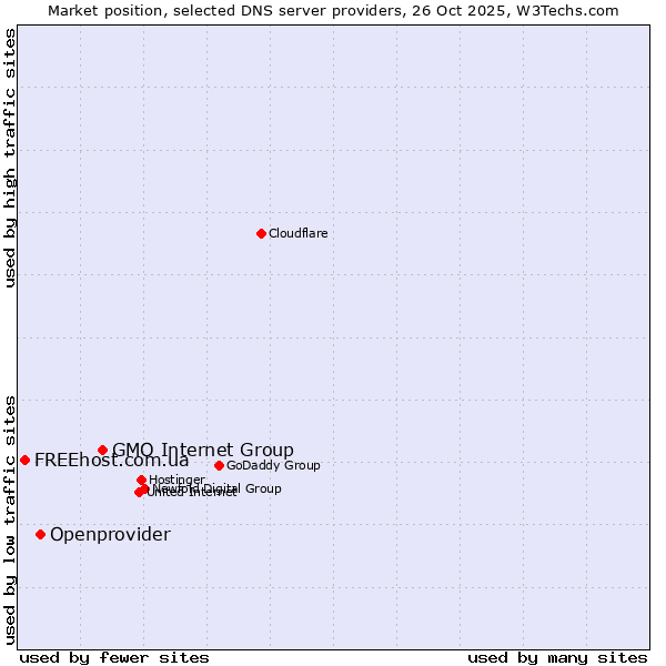 Market position of GMO Internet Group vs. Openprovider vs. FREEhost.com.ua
