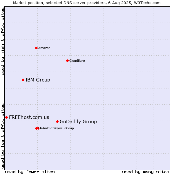 Market position of GoDaddy Group vs. IBM Group vs. FREEhost.com.ua