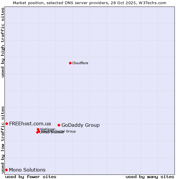 Market position of GoDaddy Group vs. FREEhost.com.ua vs. Mono Solutions