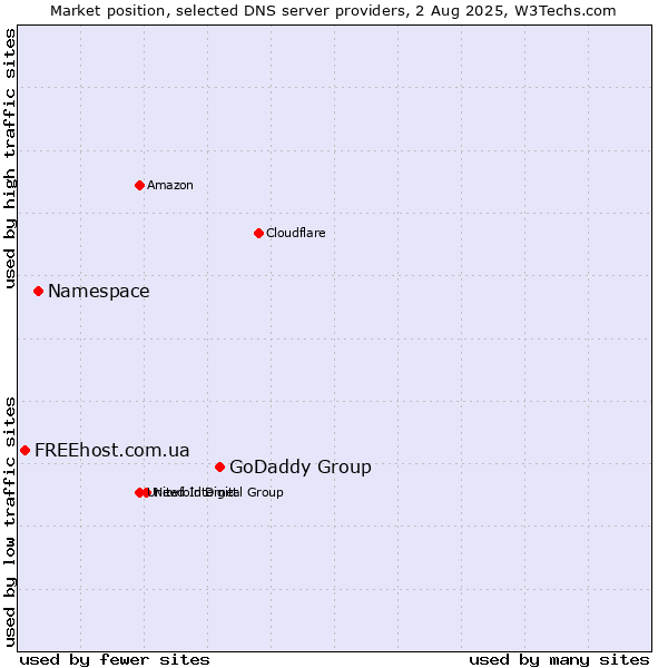 Market position of GoDaddy Group vs. Namespace vs. FREEhost.com.ua