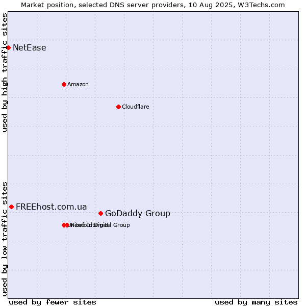 Market position of GoDaddy Group vs. FREEhost.com.ua vs. NetEase