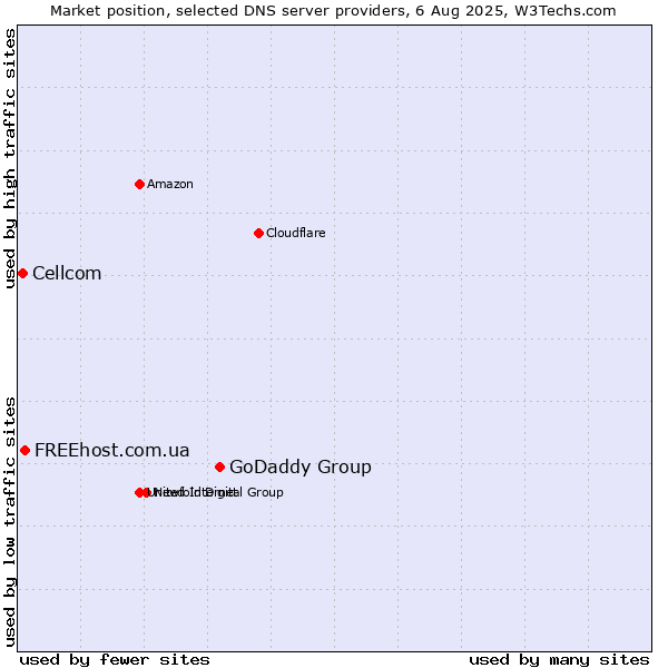 Market position of GoDaddy Group vs. FREEhost.com.ua vs. Cellcom