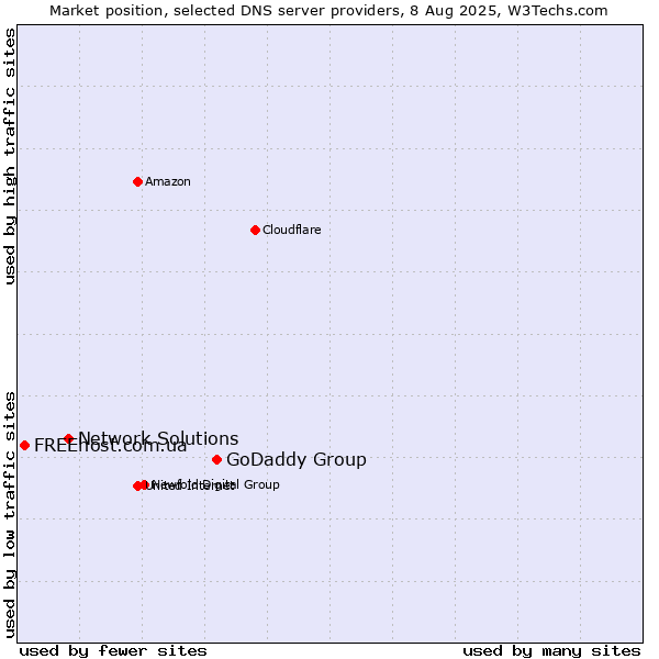 Market position of GoDaddy Group vs. Network Solutions vs. FREEhost.com.ua