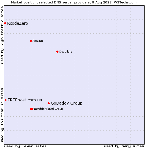 Market position of GoDaddy Group vs. FREEhost.com.ua vs. RcodeZero