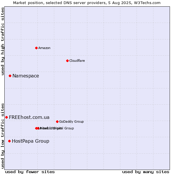 Market position of Namespace vs. HostPapa Group vs. FREEhost.com.ua