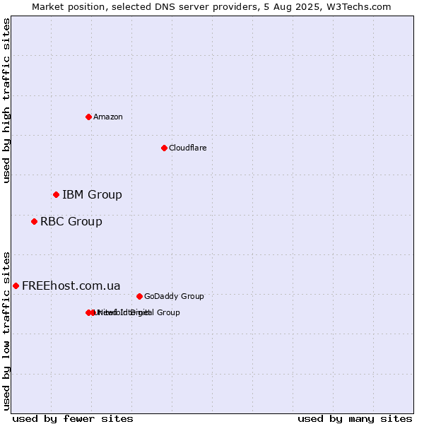 Market position of IBM Group vs. RBC Group vs. FREEhost.com.ua